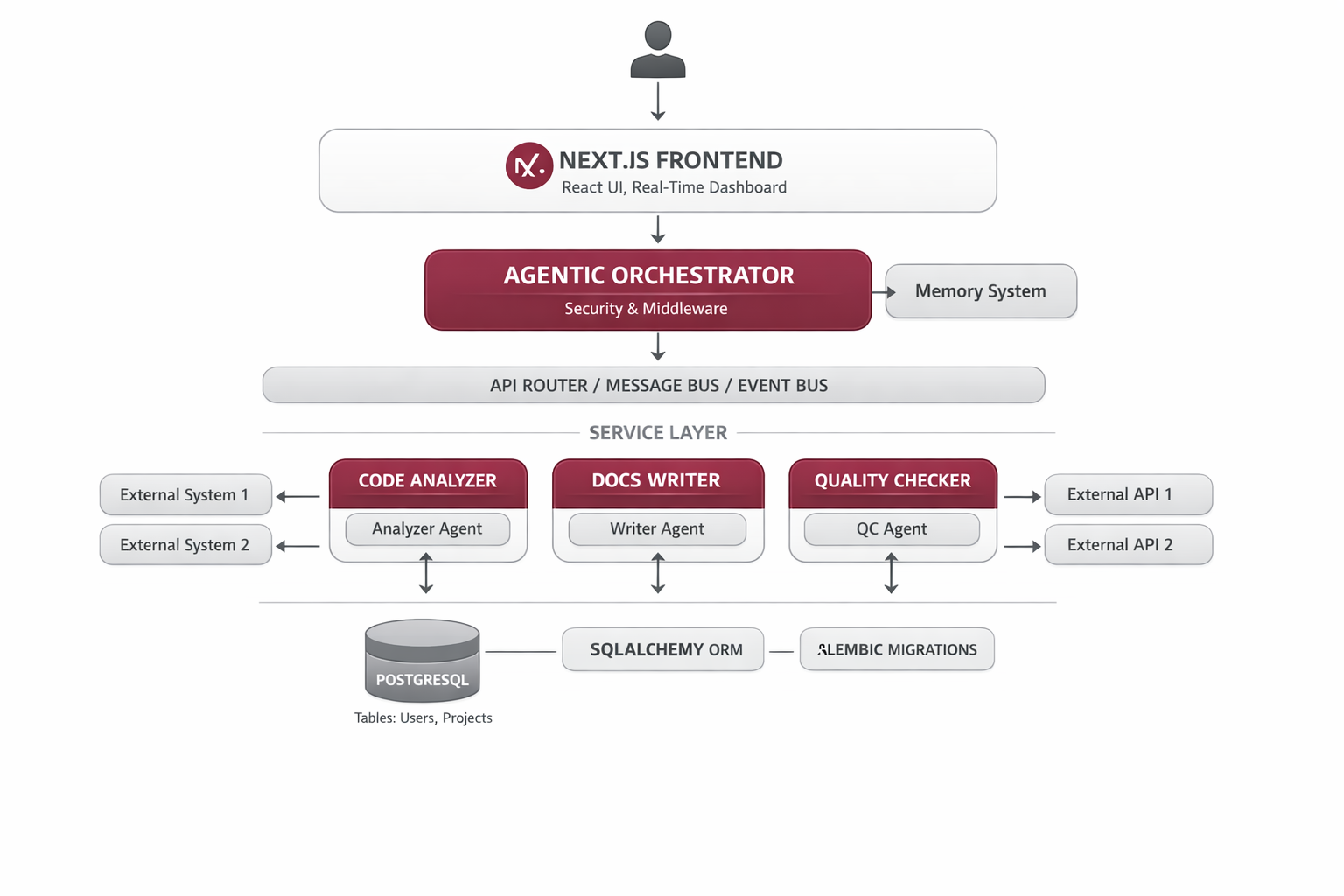 System Architecture