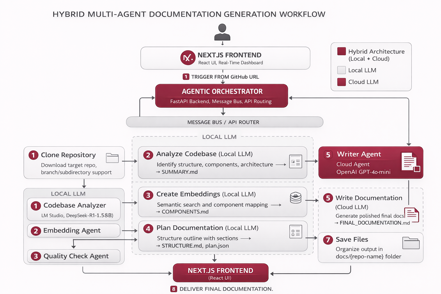 Workflow Diagram