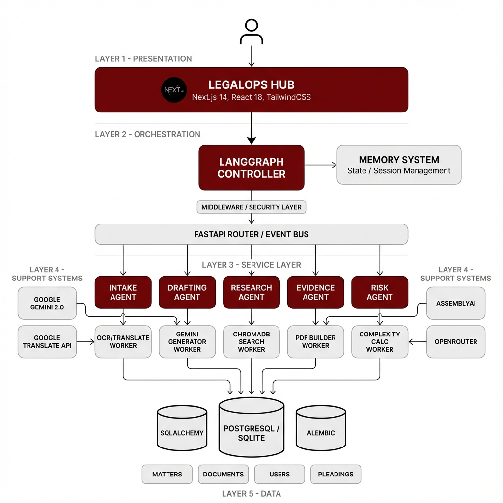 System Architecture
