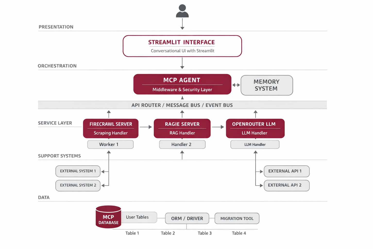 System Architecture